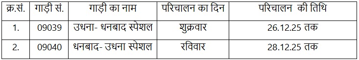 यात्रियों के लिए खुशखबरी: उधना-धनबाद स्पेशल ट्रेन के परिचालन में हुआ विस्तार 1 यात्रियों के लिए खुशखबरी: उधना-धनबाद स्पेशल ट्रेन के परिचालन में हुआ विस्तार 1